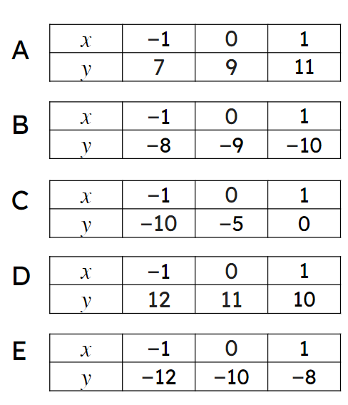 Which of these tables of values show a relationship which will have a positive gradient when plotted?