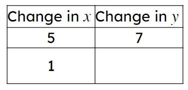 What is the missing number in this ratio table?