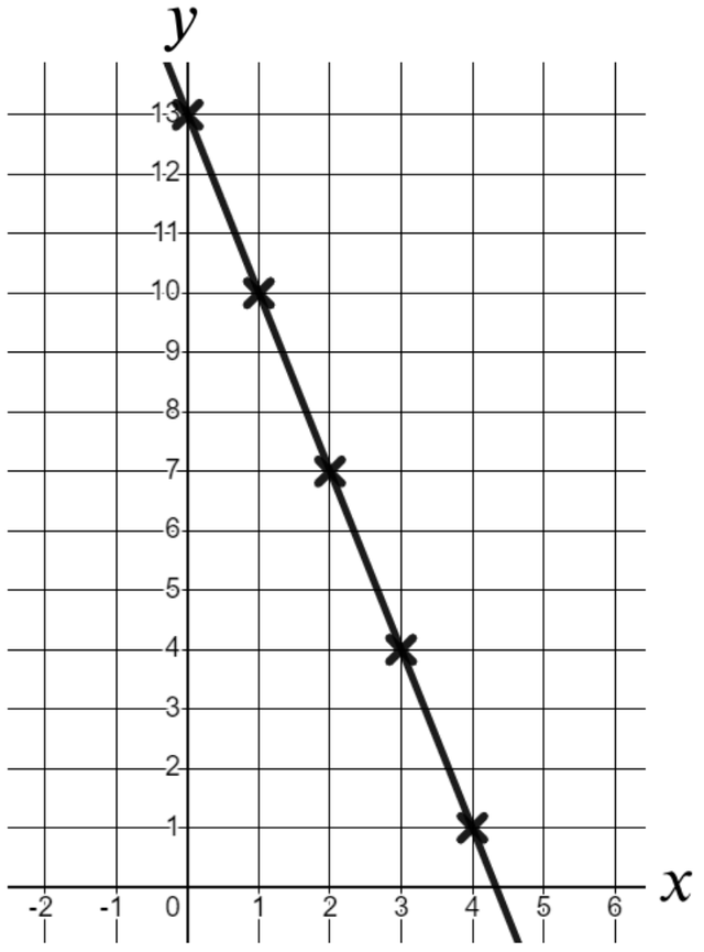 What constant rate of change is shown by this linear graph?
