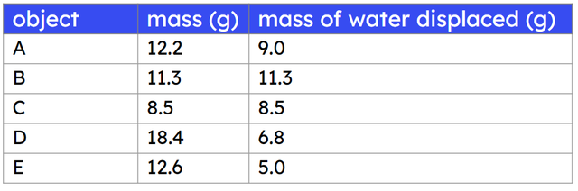 The table shows the mass of objects and the mass of water they displace. Which objects float?