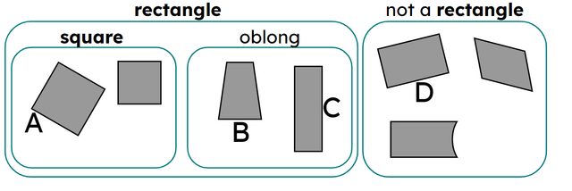 Which shapes are in the wrong place?