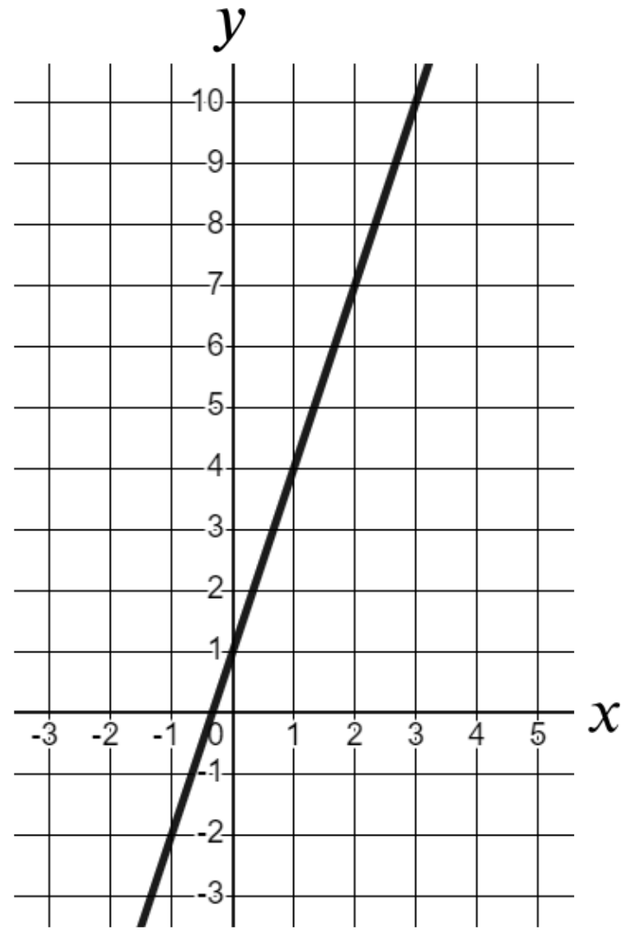 What is the gradient of this line?
