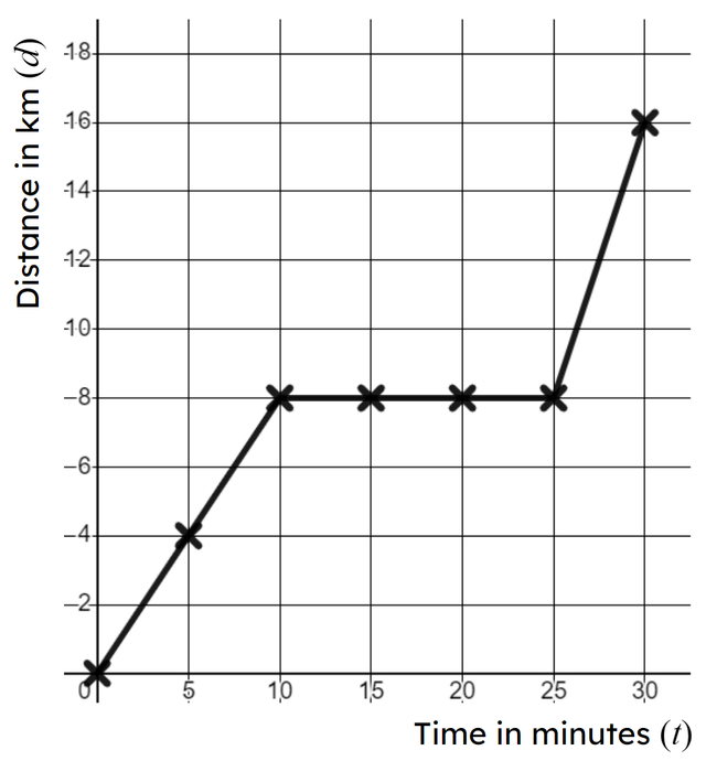 This graph shows the time <Math>(t)</Math> and distance <Math>(d)</Math> of a car journey. For how long did the car stop?