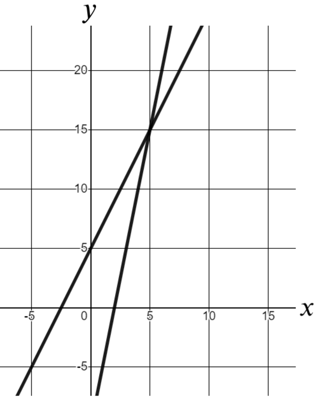 At what coordinates do these two lines intersect?