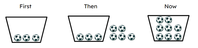 Laura has written this equation to match the picture. Is she correct? 5 + 3 = 8