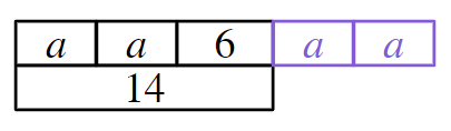 This bar model represents the initial equation <Math>2a + 6 = 14.</Math> What needs to be done to the bottom bar to maintain equality?