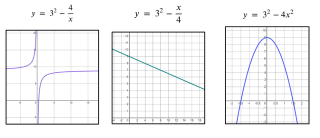 Which of these equations are linear? The graphs of the equations are shown.