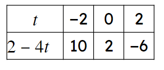 Which is the correct graph of the expression <Math>2 − 4t</Math> as <Math>t</Math> varies? The table of values for <Math>2 − 4t</Math> is shown.