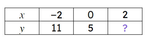 The table shows values for the equation <Math>y = 5 − 3x</Math>. The missing number is <span class="blank">______</span>.