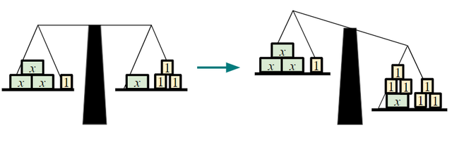 The diagram shows a balanced scale on the left. When an operation is performed to the RHS, it is not balanced. What operation must be performed to the LHS to maintain equality?