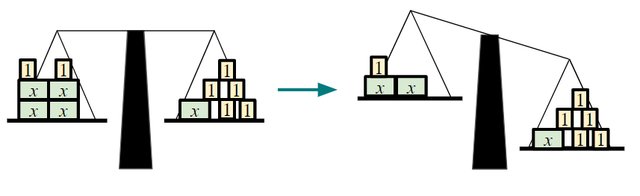 The diagram shows a balanced scale on the left. When an operation is performed to the LHS, it is not balanced. What operation must be performed to the RHS to maintain equality?