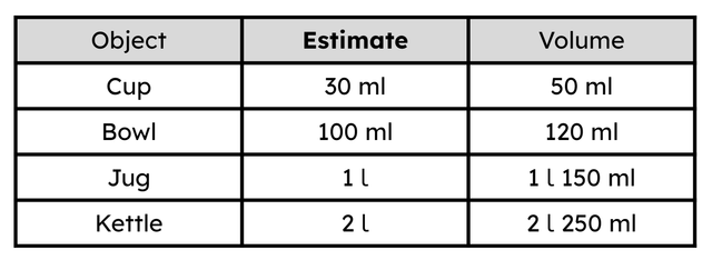 Look at this table showing the estimated and actual volume of water in some containers. What is the total volume of water in the cup and the kettle?