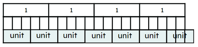 What does this bar model represent?