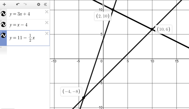 Use the graphical representation to solve the equation <Math>3x+4=x-4</Math>