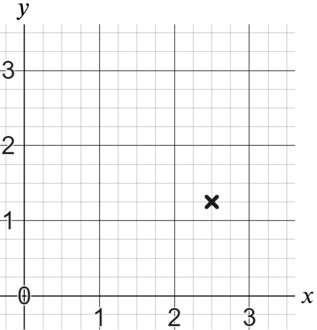 What is the <Math>x</Math> coordinate of this point?