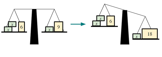 The diagram shows a balanced scale on the left. When an operation is performed to the RHS, it is not balanced. What operation must be performed to the LHS to maintain equality?