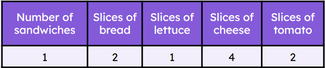 Use the ratio table to work out how many slices of cheese are needed when there are 12 slices of tomato. <span class="blank">______</span> slices.