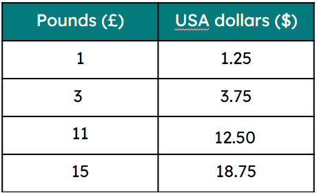 Here is a ratio table showing the conversion from pounds (£) to USA dollars ($). Select the incorrect ratio.