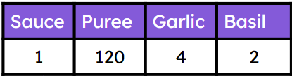 The ratio table shows a recipe for a  pizza topping sauce. Complete this statement: Pizza sauce <Math>\times</Math> <span class="blank">______</span> = Puree.