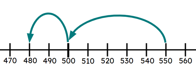 Use the number line to complete the calculation. 550 − <span class="blank">______</span> = 480