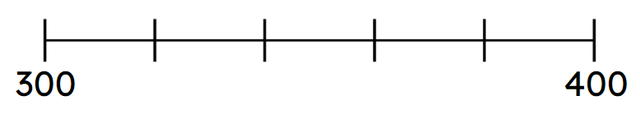 Look at the number line. The count is in multiples of <span class="blank">______</span>