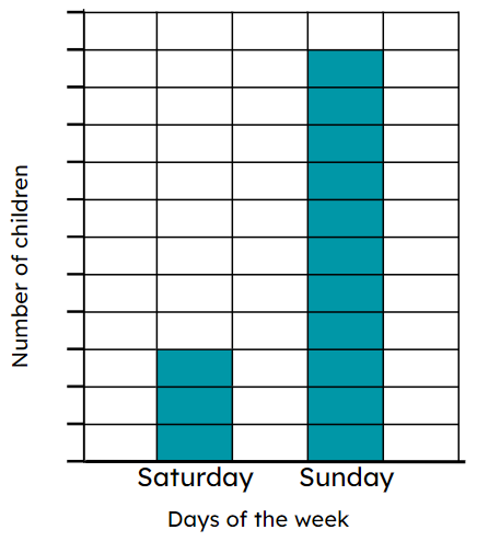 The graph shows the number of children who went to the park over the weekend. If 150 children went on Saturday, how many children went on Sunday?