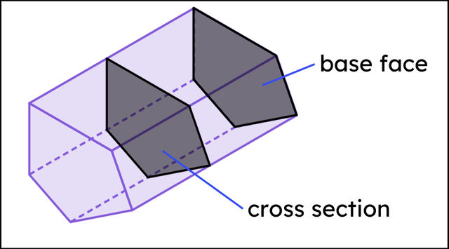 This 3D shape is a prism. The base face and cross-section shown were used to help identify this shape as a prism. Which of these statements must be true?
