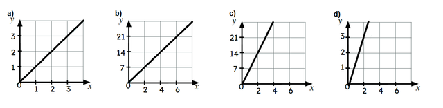 Match the graph with the proportion it represents.