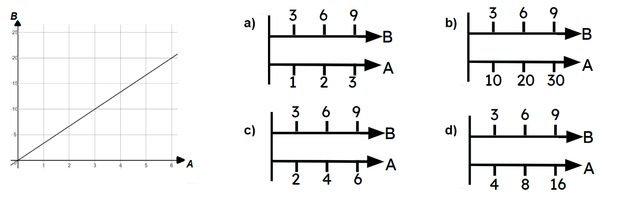 Which of the double number lines are equivalent to the graph?
