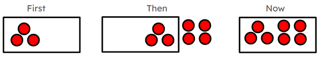 True or false. The counters shown represent this story. First, there were 4 cakes on the table. Then, my friend put 3 more cakes on the table. Now, there are 7 cakes on the table.