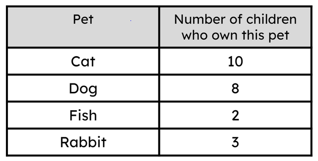 Look at this table of data. What is the last animal in the column with the title 'Pet'?