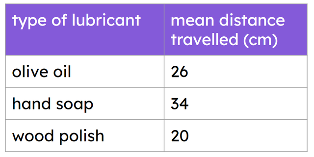 Jun did an experiment to test how far objects slide across a surface lubricated with different lubricants. His results are in the table. Which of the below is a correct conclusion from Jun's results?