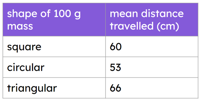 Laura tested how far different shaped 100 g masses slide across the same surface. Her results are shown in the table. Which option correctly explains what type of graph Laura should draw?