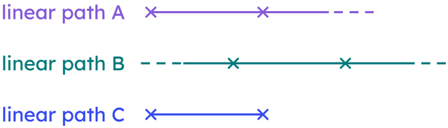 Match each linear path to its name.