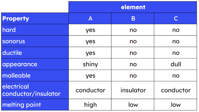 Look at the table below and select which element is most likely to be a metal.