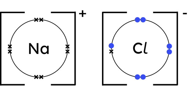 This is a dot and cross diagram showing the bonding between sodium and chlorine. Which of the following statements about the image are correct.