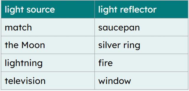 Which two items have been grouped incorrectly in the table?