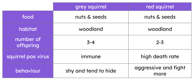 Which feature will best help a squirrel to obtain food?