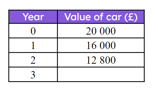 This table shows the value of a car two years after it was made. If the values form a geometric sequence, what is the common multiplier between terms? (You may use your calculator.)