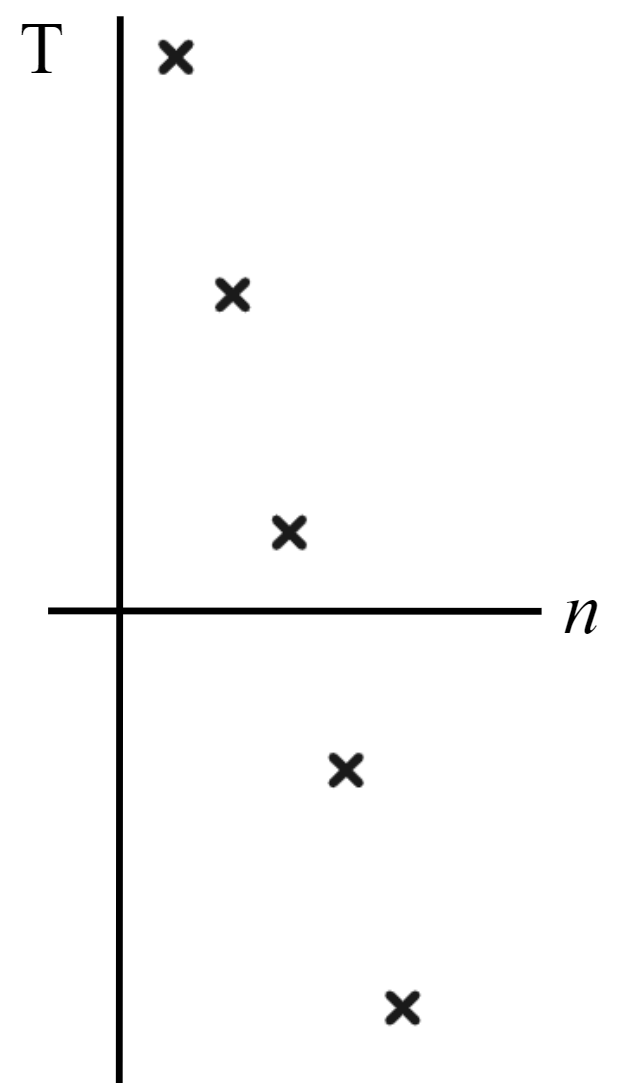 Which of these arithmetic sequences could be represented by this graph?