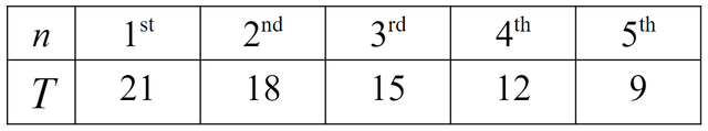 Sofia plots the graph of this arithmetic sequence. Which of these coordinates should Sofia plot?