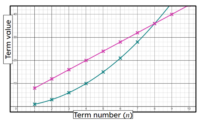 This graph shows the sequence of triangular numbers and the sequence <Math>4n +4</Math> (the line and curve are drawn to help you). Which of these statements are true?