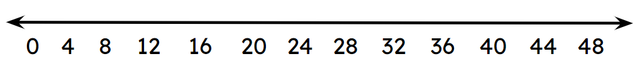 True or false.  The number line shows adjacent multiples of 4.