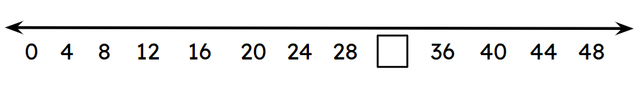 A multiple of 4 is missing from the number line. How can we use the adjacent multiples in this example?