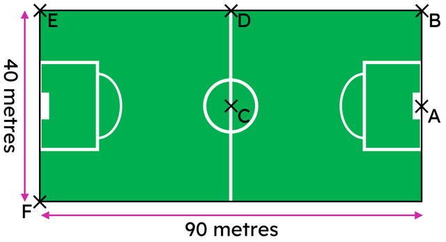 On this football pitch, the goalkeeper (at point A) wants to kick the ball to a striker (at point E), however the goalkeeper's longest kick is 91 m. Which of these statements are correct?