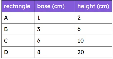 The table shows the base and height of four rectangles. Which rectangle is similar to a rectangle that is 2 cm by 5 cm?