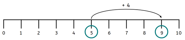 Which equation matches the number line.