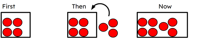 True or false? The image shown represents this story.
First, there were 4 beads on my bracelet. 
Then, I added another 3 beads. 
Now, there are 7 beads on my bracelet.