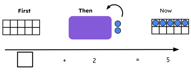 Which tens frame shows the missing 'first' part of this story?