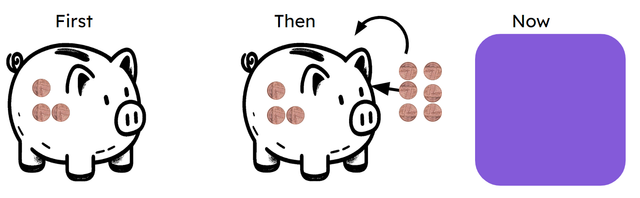 First, I had 3 coins in my piggy bank.
Then, I saved another 6 coins. 
How many coins do I have in my piggy bank now?
